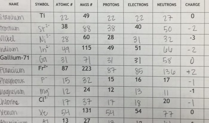 Ions and isotopes practice worksheet