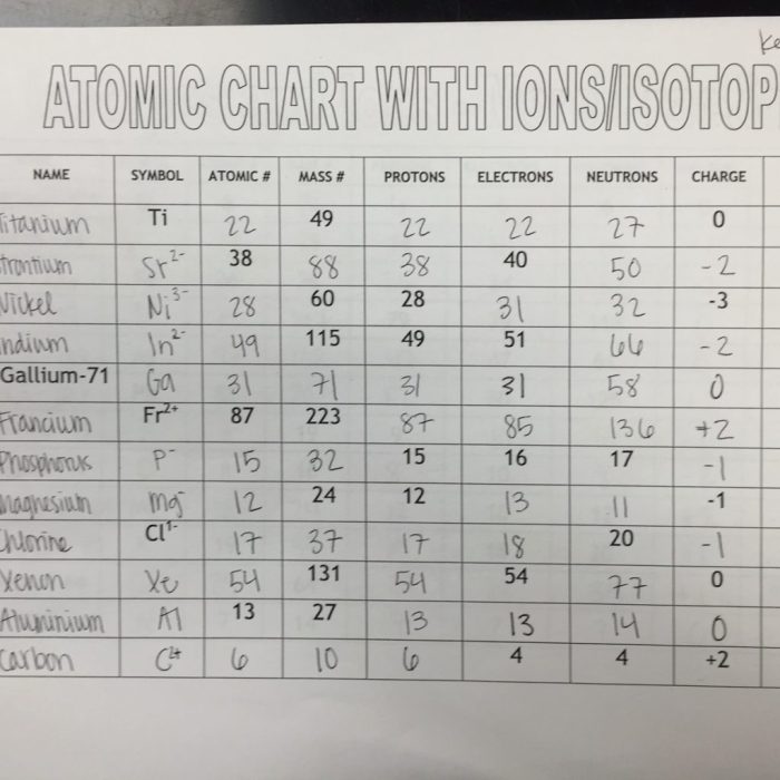 Ions and isotopes practice worksheet